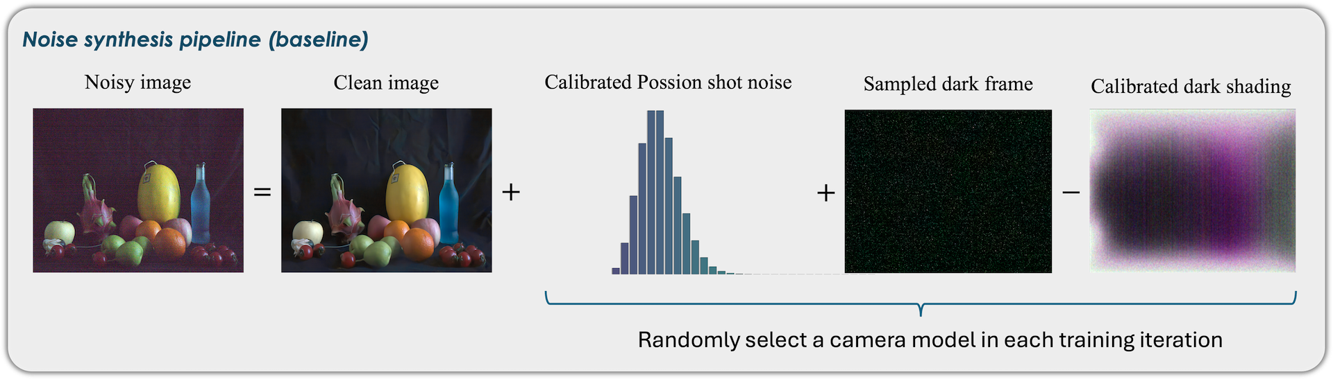 noise modelling baseline