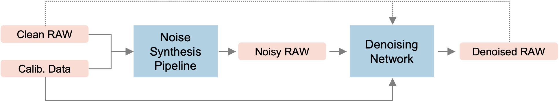noise modelling