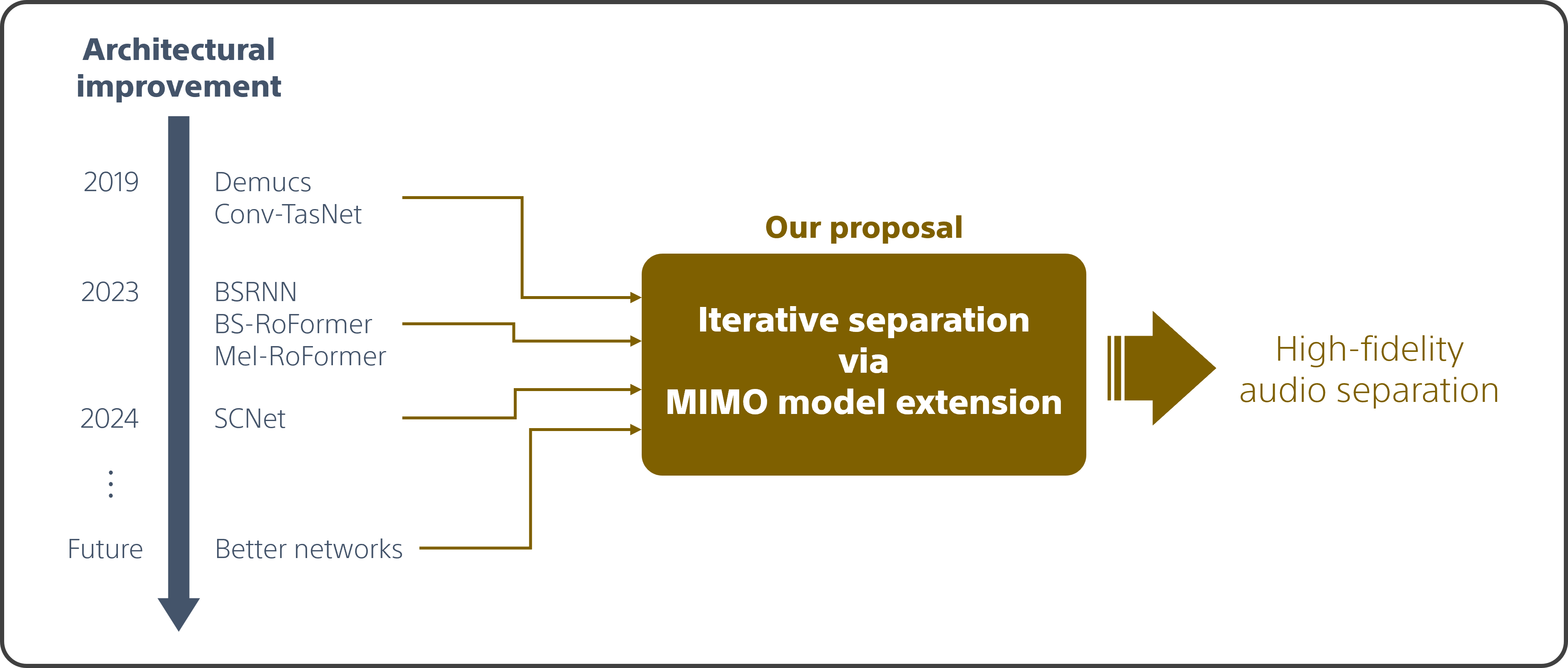 Iterative refinement paradigm across arbitrary methods