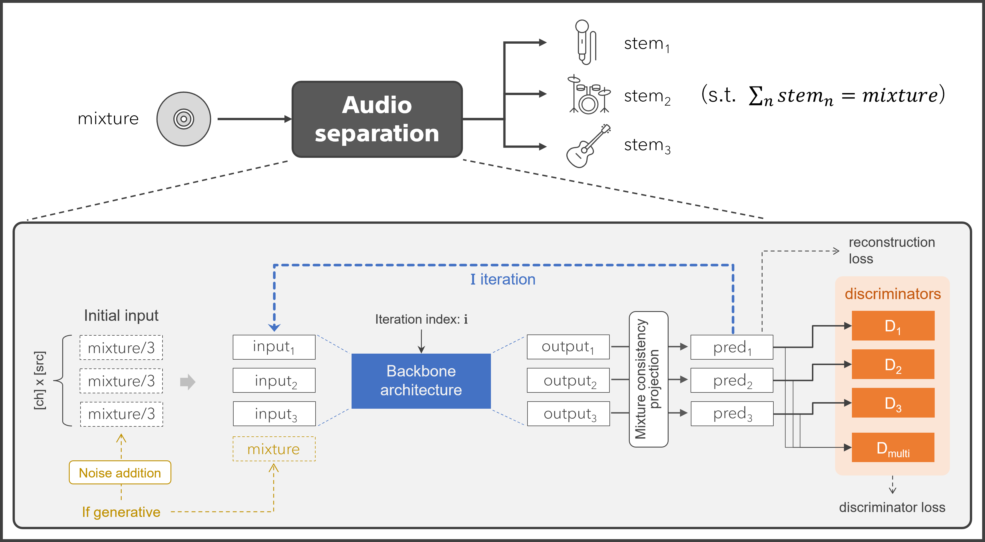 Overview of the proposed MIMO iterative separation framework